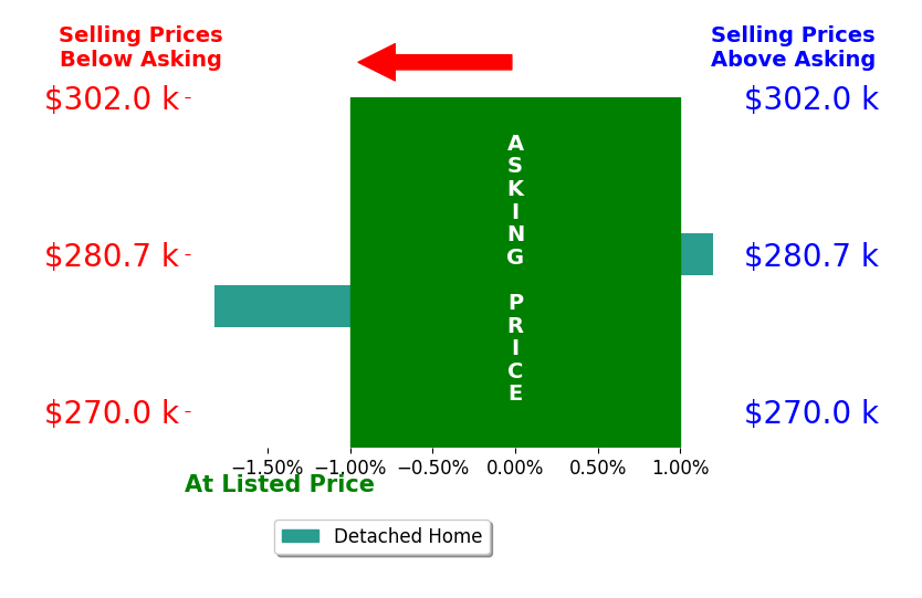 Vikki Stickelman's sold homes closed 0.6% below asking on average, with 0 homes above, 1 below, and 1 at asking price.