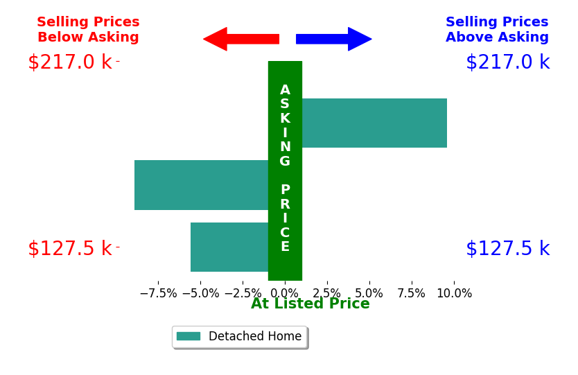 Bradley Huffman's sold homes closed 1.6% below asking on average, with 1 homes above, 2 below, and 0 at asking price.