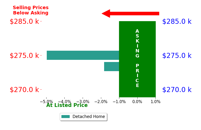 Fonda Risner's sold homes closed 3.4% below asking on average, with 0 homes above, 2 below, and 0 at asking price.