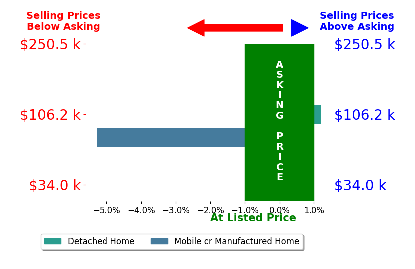Charee Oman's sold homes closed 2.7% below asking on average, with 0 homes above, 1 below, and 1 at asking price.