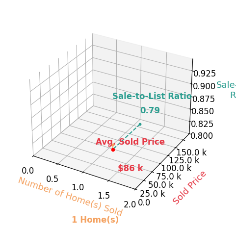 Cooper Stine sold 1 homes with an average sold price of $86K and an average sale-to-list ratio of 79.2%.