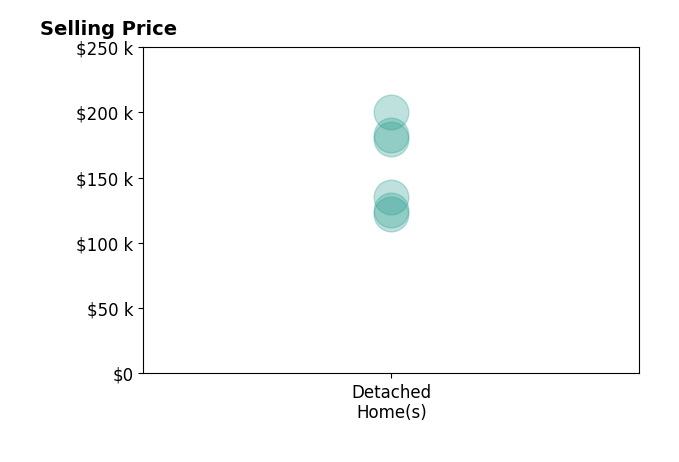 Jamie Ritchie's sold homes include detached homes from $122K to $200K.