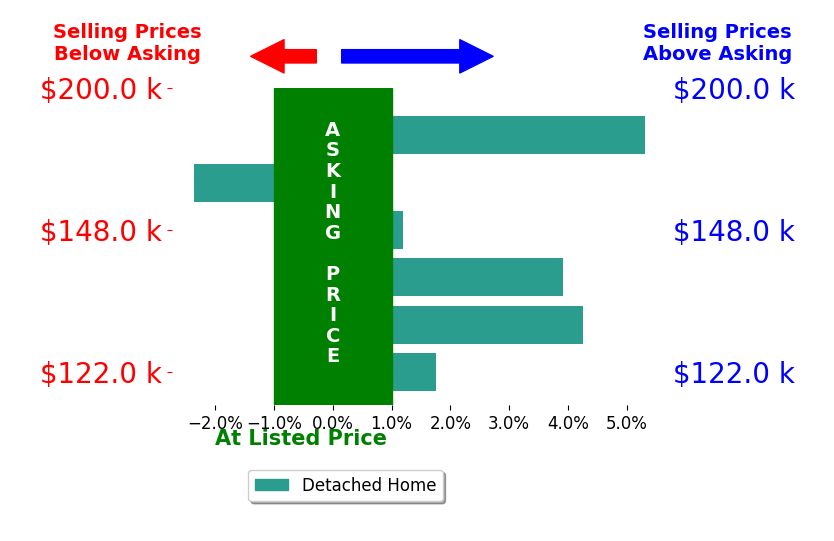 Jamie Ritchie's sold homes closed 2.1% above asking on average, with 4 homes above, 1 below, and 1 at asking price.