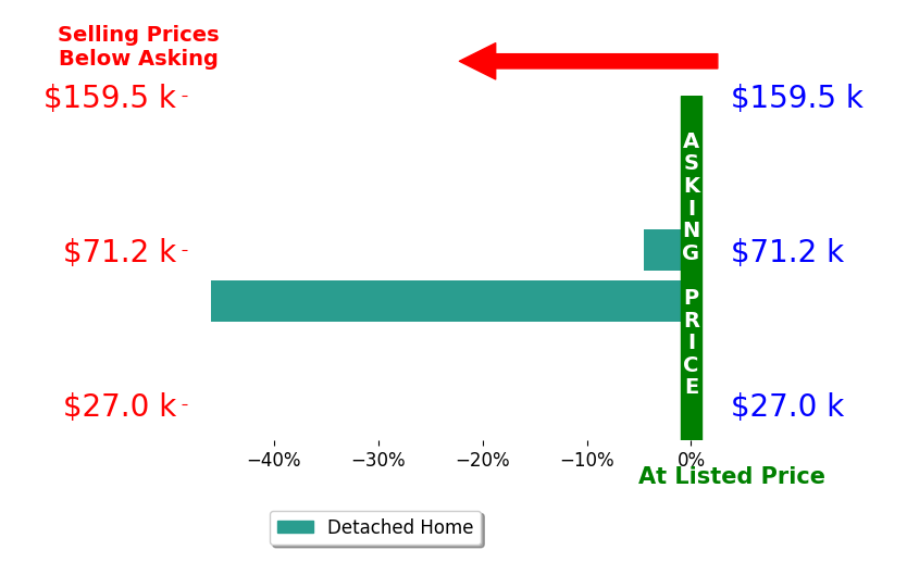 Sherry Stroup's sold homes closed 25.2% below asking on average, with 0 homes above, 2 below, and 0 at asking price.