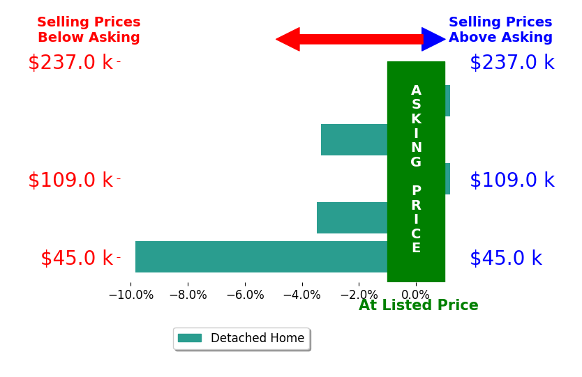 Shannon Conine's sold homes closed 3.1% below asking on average, with 0 homes above, 3 below, and 2 at asking price.