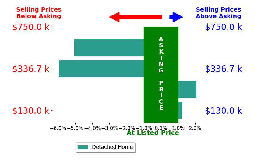Kevin Szymczak's sold homes closed 2.2% below asking on average, with 1 homes above, 2 below, and 1 at asking price.