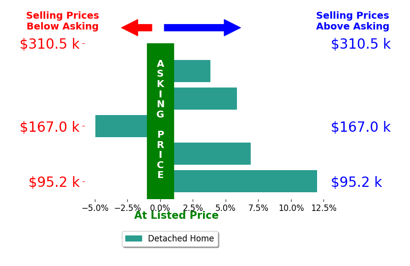 Bill Hanna's sold homes closed 4.7% above asking on average, with 4 homes above, 1 below, and 0 at asking price.