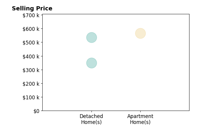 Gabriel Ontiveros's sold homes include detached homes from $350K to $535K, apartment homes at $565K.