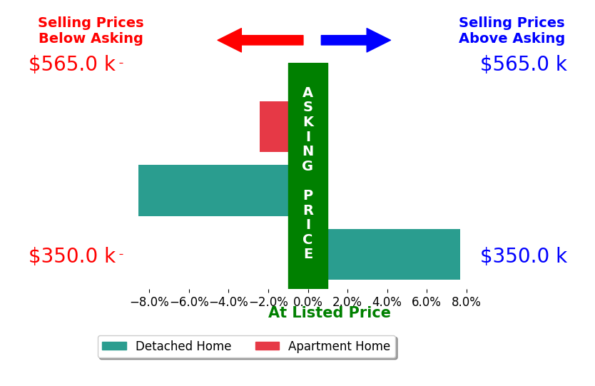 Gabriel Ontiveros's sold homes closed 1.1% below asking on average, with 1 homes above, 2 below, and 0 at asking price.