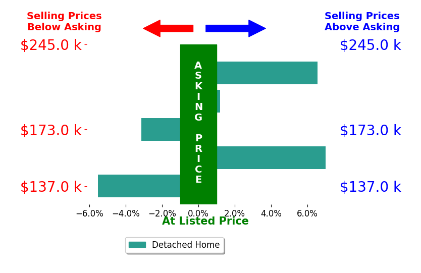 Alishia Poorman's sold homes closed 1.0% above asking on average, with 2 homes above, 2 below, and 1 at asking price.