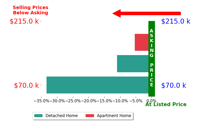 Michelle Harrison's sold homes closed 16.5% below asking on average, with 0 homes above, 3 below, and 0 at asking price.