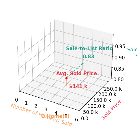 Michelle Harrison sold 3 homes with an average sold price of $141K and an average sale-to-list ratio of 83.5%.