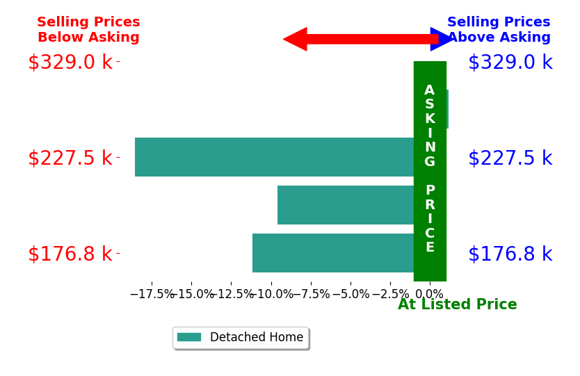 Bar chart comparing asking price vs selling price for Melissa Goddard