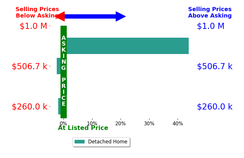 Bar chart comparing asking price vs selling price for Rob Dansereau