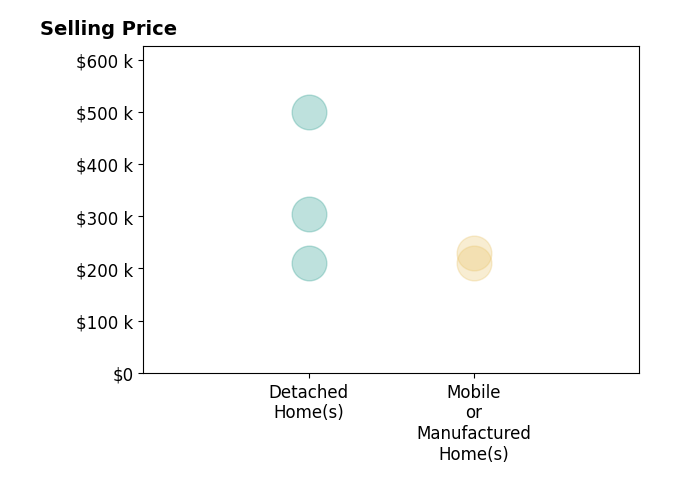 Histogram of home sales price ranges for Lisa Askew