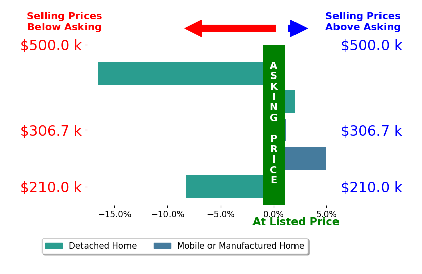 Bar chart comparing asking price vs selling price for Lisa Askew