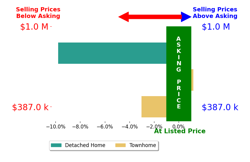 April Allen's sold homes closed 4.3% below asking on average, with 0 homes above, 2 below, and 1 at asking price.