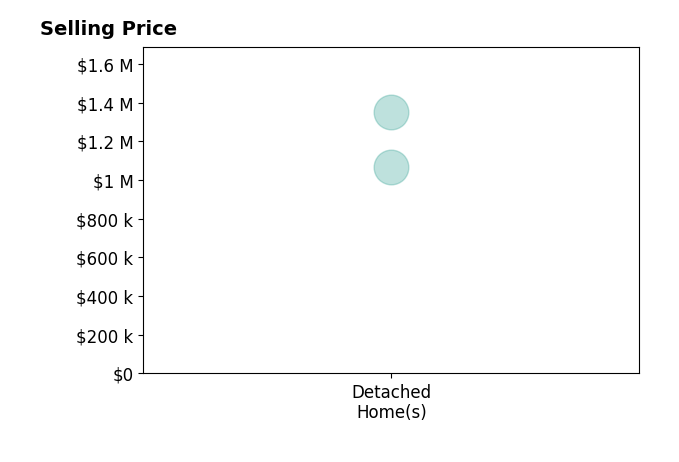 Kelly Lindner's sold homes include detached homes from $1.1M to $1.4M.