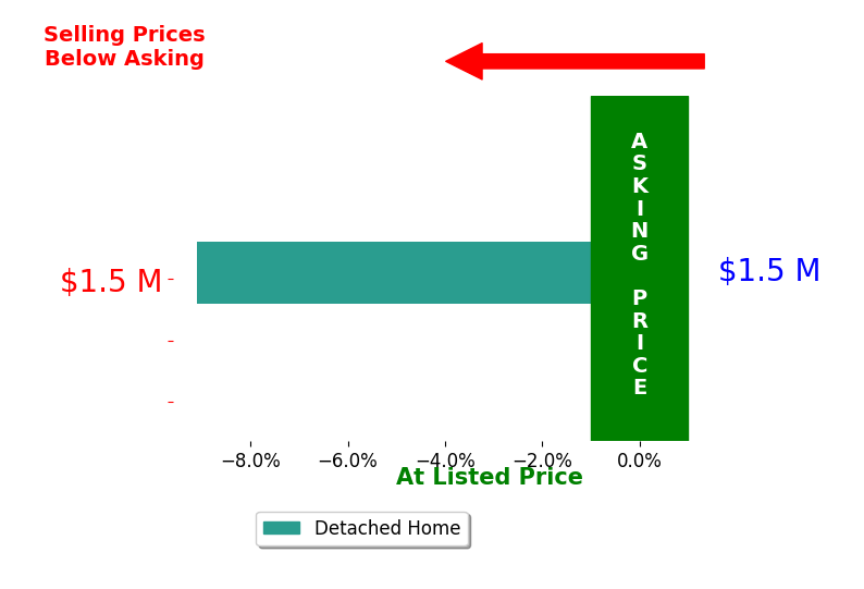 Karen Levine's sold homes closed 9.1% below asking on average, with 0 homes above, 1 below, and 0 at asking price.