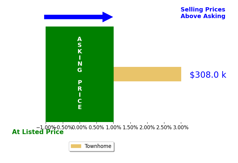 Carrie Sexton's sold homes closed 3.0% above asking on average, with 1 homes above, 0 below, and 0 at asking price.