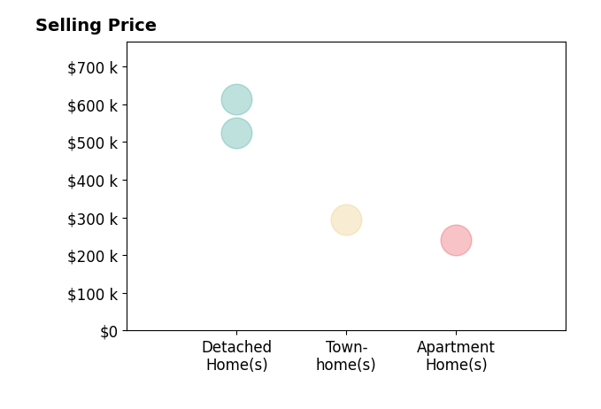 Berin Jacob Wachsmann's sold homes include detached homes from $525K to $613K, apartment homes at $240K, townhomes at $295K.