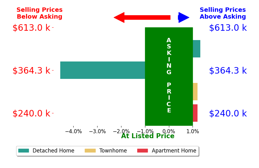 Berin Jacob Wachsmann's sold homes closed 0.8% below asking on average, with 1 homes above, 1 below, and 2 at asking price.