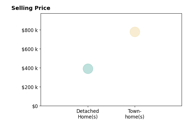 Lydia Creasey's sold homes include detached homes at $392K, townhomes at $777K.