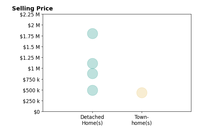 Tiffany Burns's sold homes include detached homes from $490K to $1.8M, townhomes at $435K.