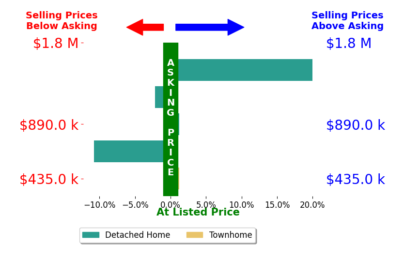 Tiffany Burns's sold homes closed 1.4% above asking on average, with 1 homes above, 2 below, and 2 at asking price.