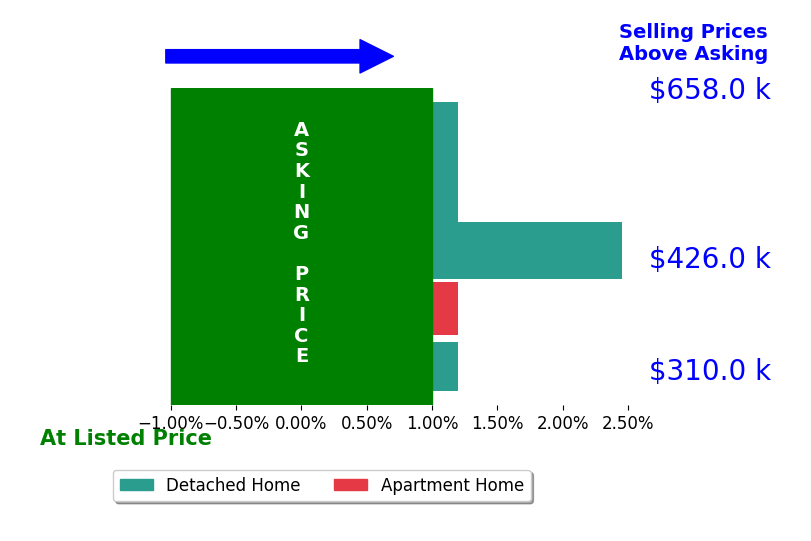 Tamera Nelson's sold homes closed 0.5% above asking on average, with 1 homes above, 0 below, and 4 at asking price.