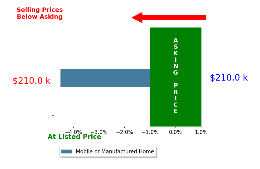 Angeline Blevins's sold homes closed 4.5% below asking on average, with 0 homes above, 1 below, and 0 at asking price.