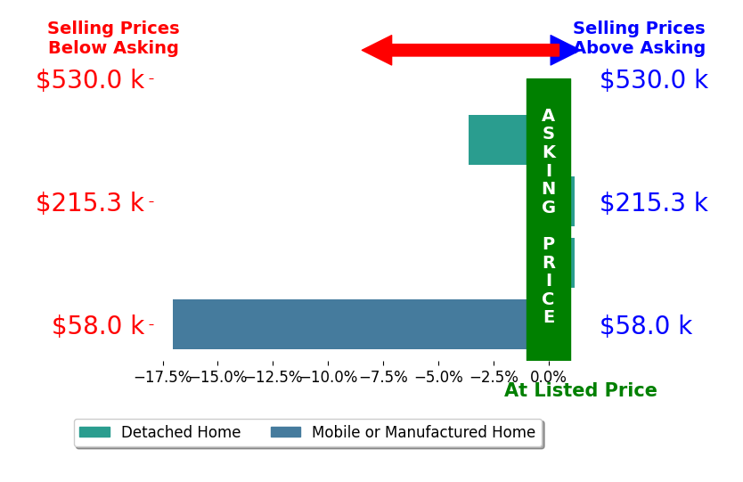 Bar chart comparing asking price vs selling price for Dedra Lineberry