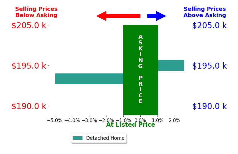 Renee Pearman's sold homes closed 5.0% below asking on average, with 0 homes above, 1 below, and 0 at asking price.