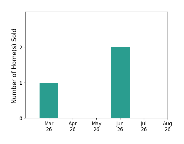Jamie Keatley sold 1 home in March 2026, 2 homes in June 2026, for a total of 3 homes.