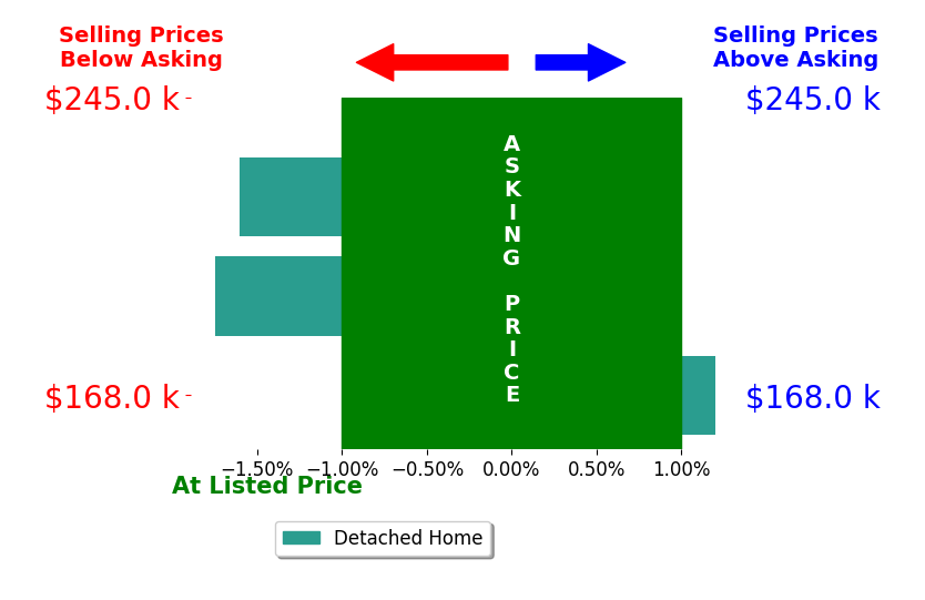 Jamie Keatley's sold homes closed 1.3% below asking on average, with 0 homes above, 2 below, and 1 at asking price.