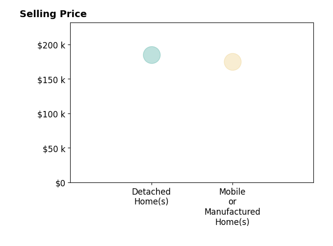Kimberly Nasfell's sold homes include mobile or manufactured homes at $175K, detached homes at $185K.