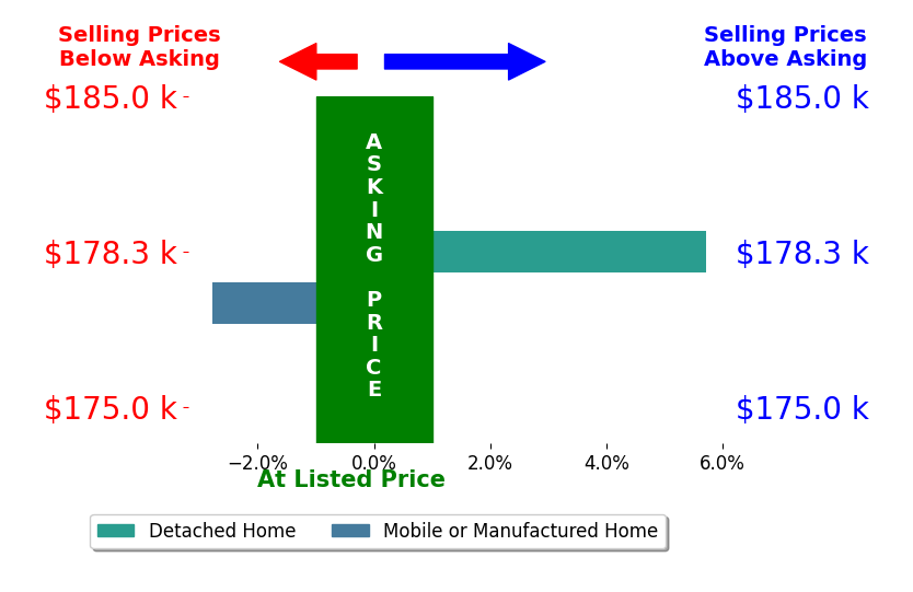Kimberly Nasfell's sold homes closed 1.5% above asking on average, with 1 homes above, 1 below, and 0 at asking price.