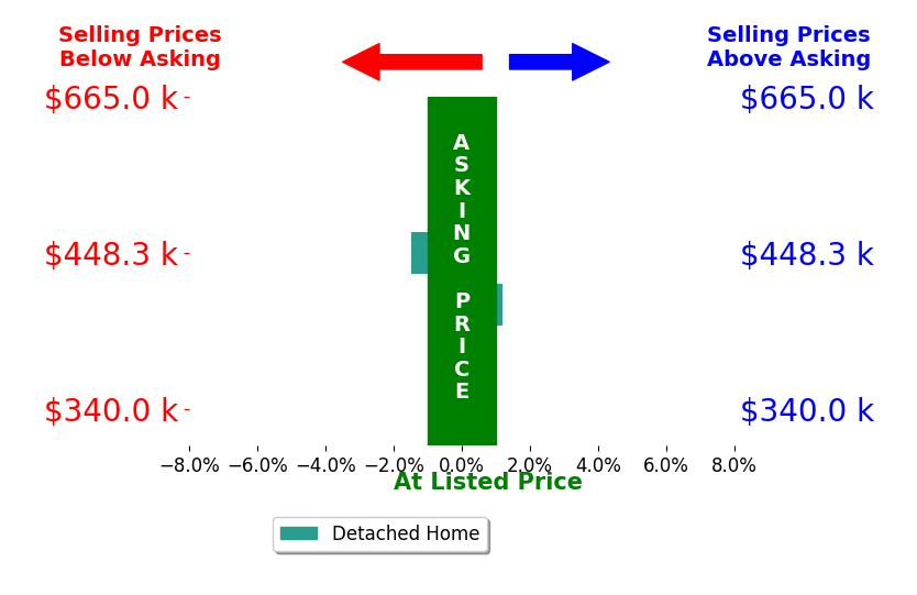 Caroline Lloyd's sold homes closed 0.7% below asking on average, with 0 homes above, 1 below, and 1 at asking price.