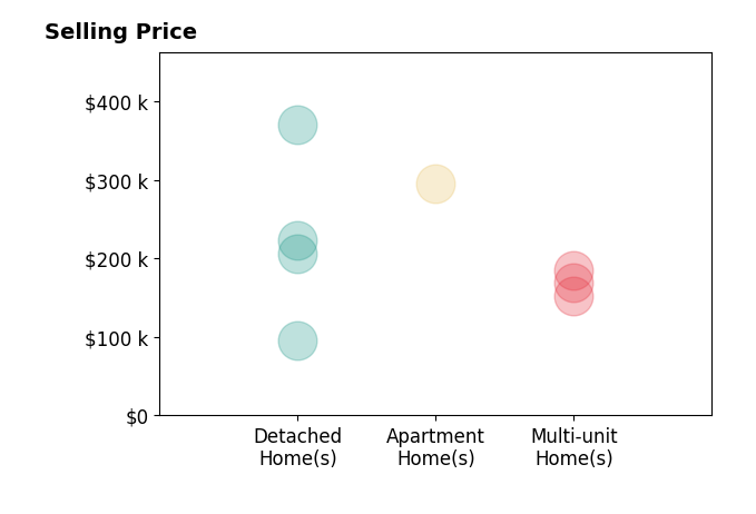 Kelli Tillapaw's sold homes include detached homes from $95K to $370K, multi-unit homes from $152K to $185K, apartment homes at $296K.