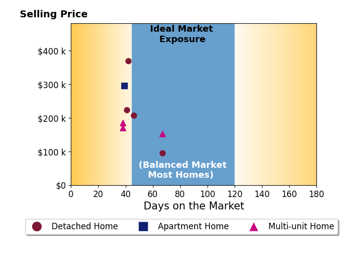 Kelli Tillapaw's sold homes were on the market for an average of 47 days, ranging from 38 to 67 days, with an average sold price of $212K.