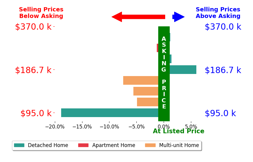 Kelli Tillapaw's sold homes closed 3.8% below asking on average, with 2 homes above, 5 below, and 1 at asking price.