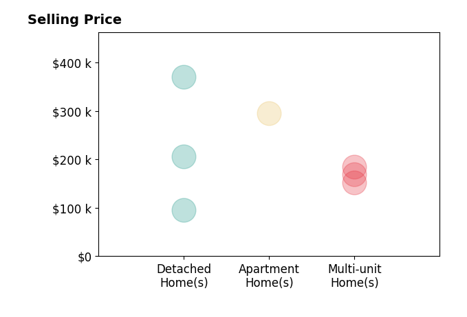 Matthew Tillapaw's sold homes include detached homes from $95K to $370K, multi-unit homes from $152K to $185K, apartment homes at $296K.