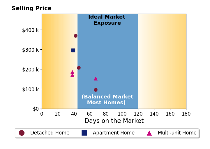 Matthew Tillapaw's sold homes were on the market for an average of 48 days, ranging from 38 to 67 days, with an average sold price of $211K.