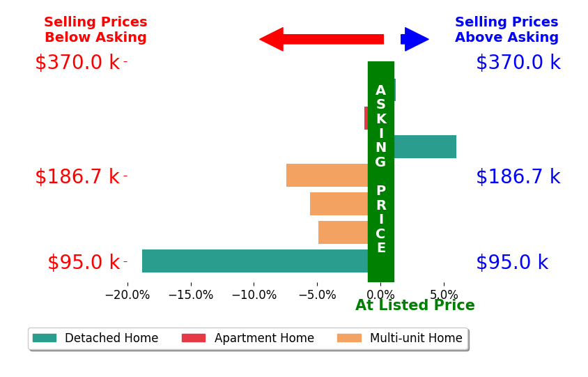 Matthew Tillapaw's sold homes closed 4.5% below asking on average, with 1 homes above, 5 below, and 1 at asking price.