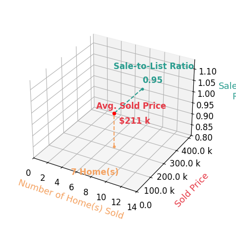 Matthew Tillapaw sold 7 homes with an average sold price of $211K and an average sale-to-list ratio of 95.5%.