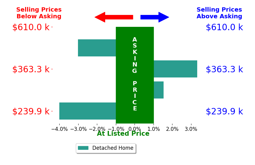 Terri Macioce's sold homes closed 0.5% below asking on average, with 2 homes above, 2 below, and 0 at asking price.