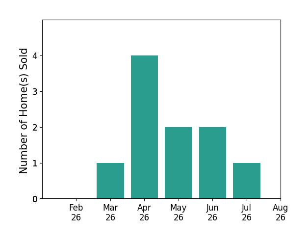 John Williams sold 1 home in March 2026, 4 homes in April 2026, 2 homes in May 2026, 2 homes in June 2026, 1 home in July 2026, for a total of 10 homes.