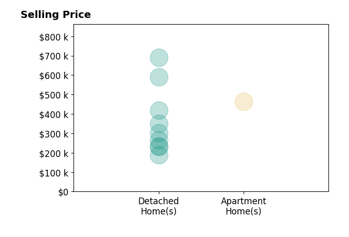 John Williams's sold homes include detached homes from $190K to $690K, apartment homes at $465K.