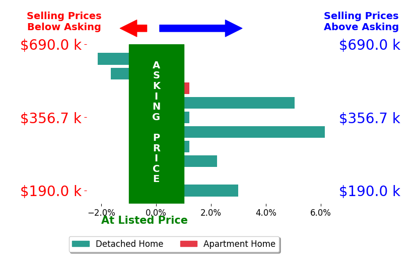 John Williams's sold homes closed 1.4% above asking on average, with 5 homes above, 2 below, and 3 at asking price.