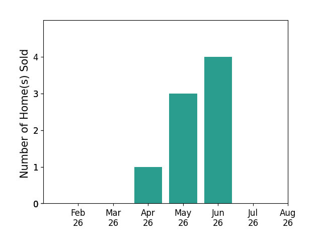 Hannah Laps sold 1 home in April 2026, 3 homes in May 2026, 4 homes in June 2026, for a total of 8 homes.